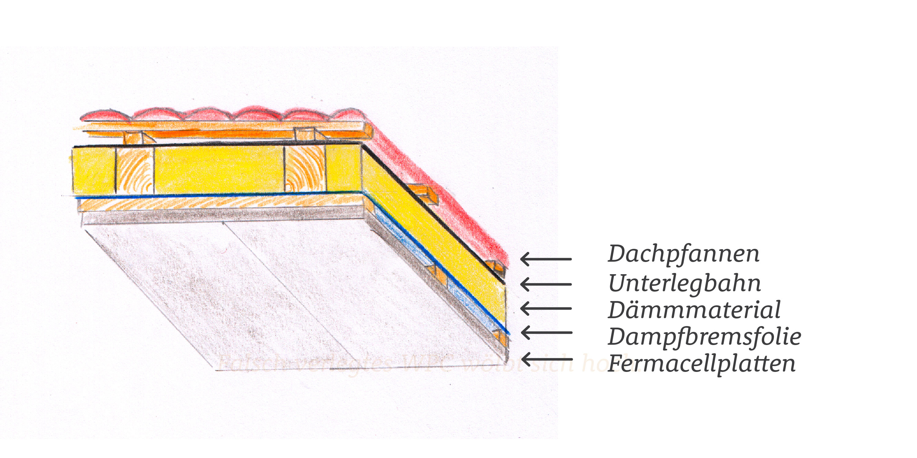 Dachdämmung mit Dämmmaterial, Dampfbremsfolie und Fermacellplatten